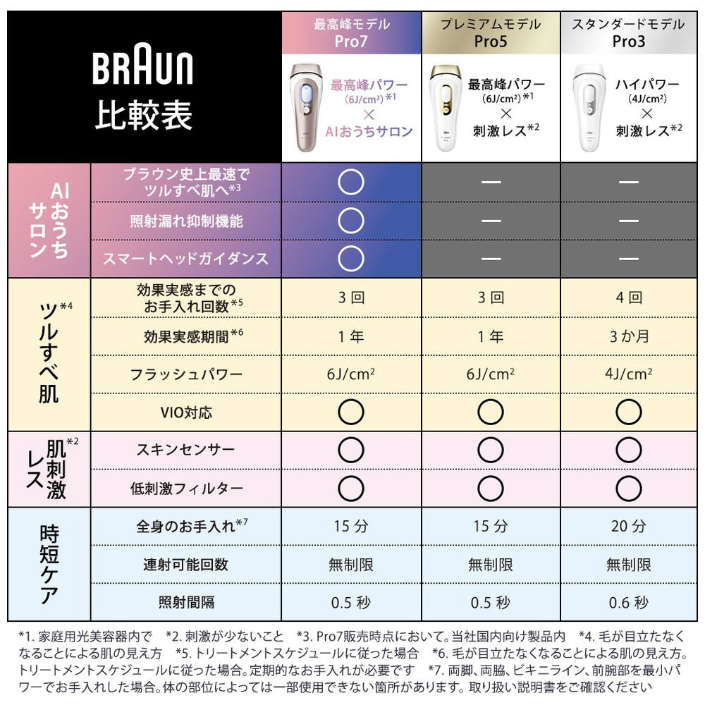 【BRAUN】AI搭載光美容器